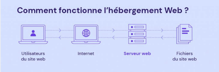 Schéma simplifié du fonctionnement d'un hébergeur web